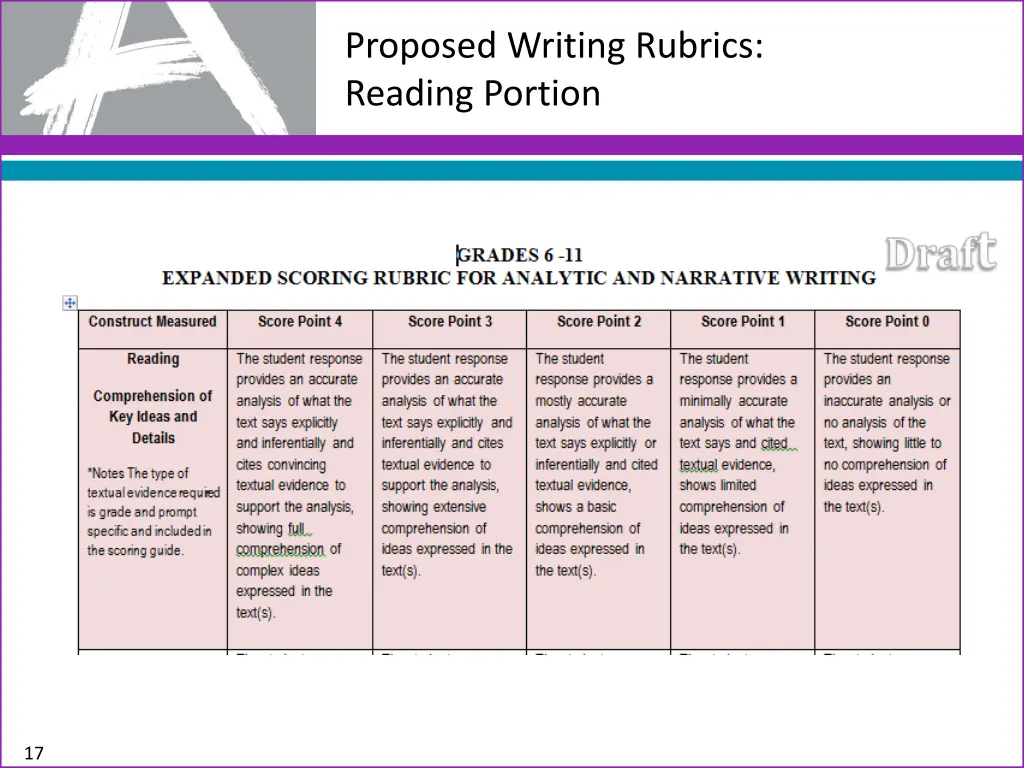 proposed writing rubrics reading portion