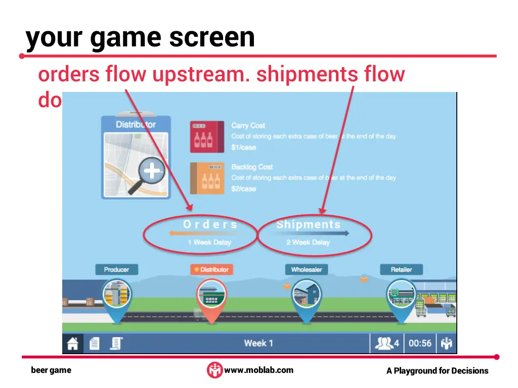 your game screen orders flow upstream shipments