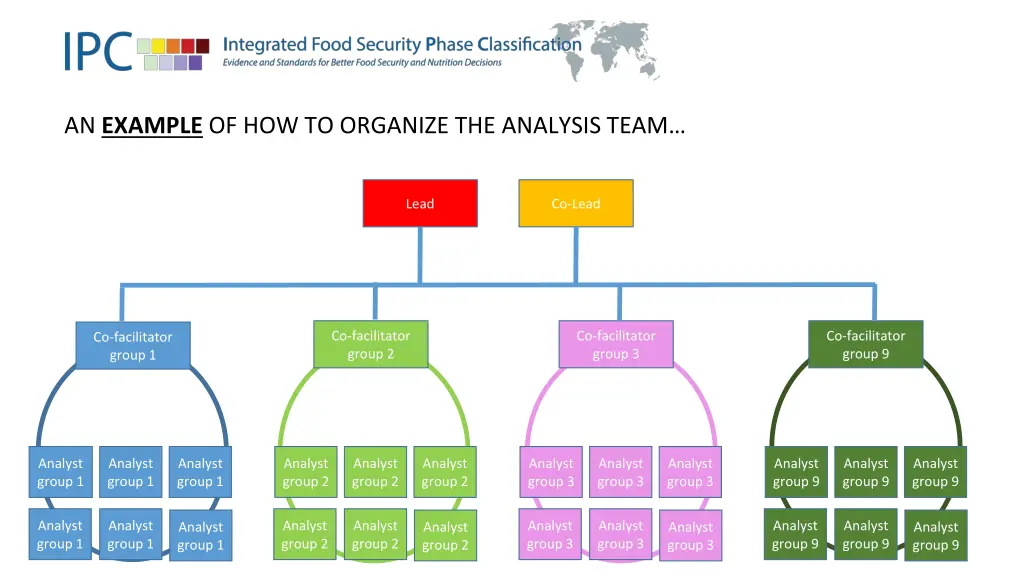 an example of how to organize the analysis team