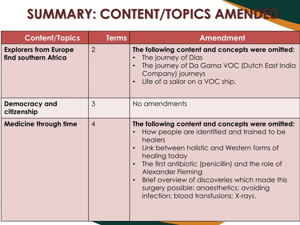 summary content topics amended