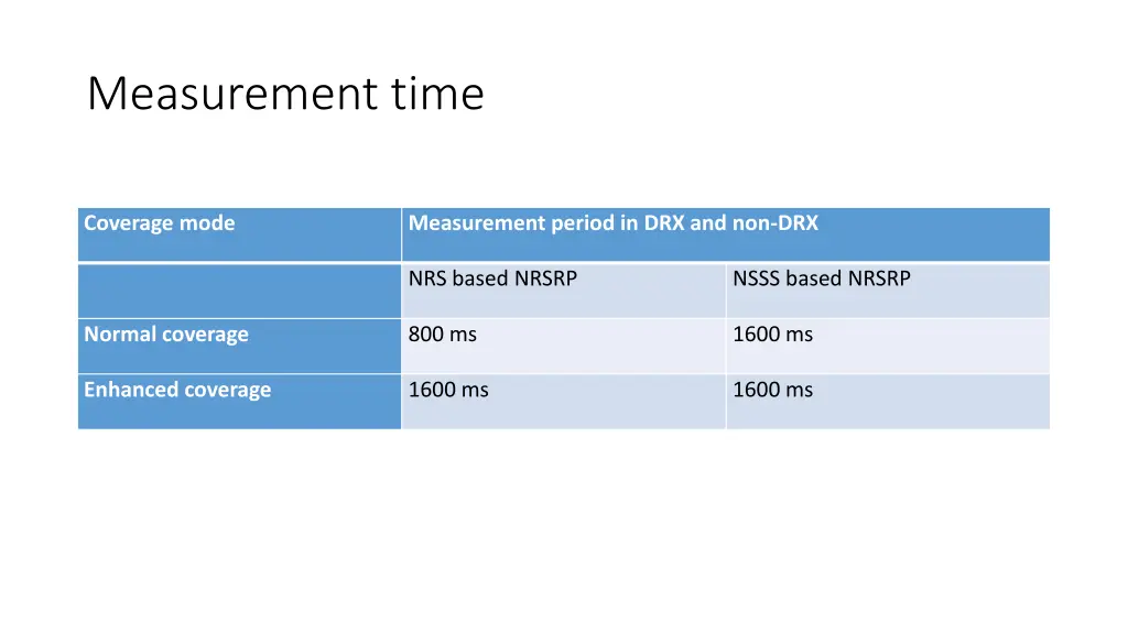 measurement time