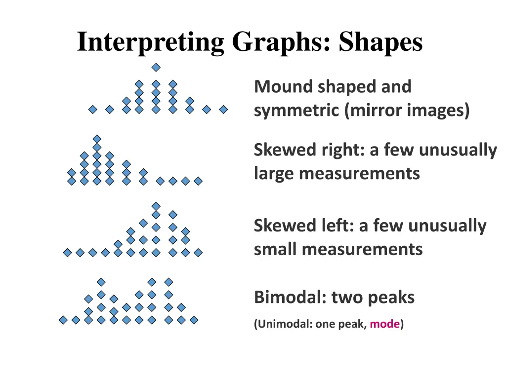 interpreting graphs shapes