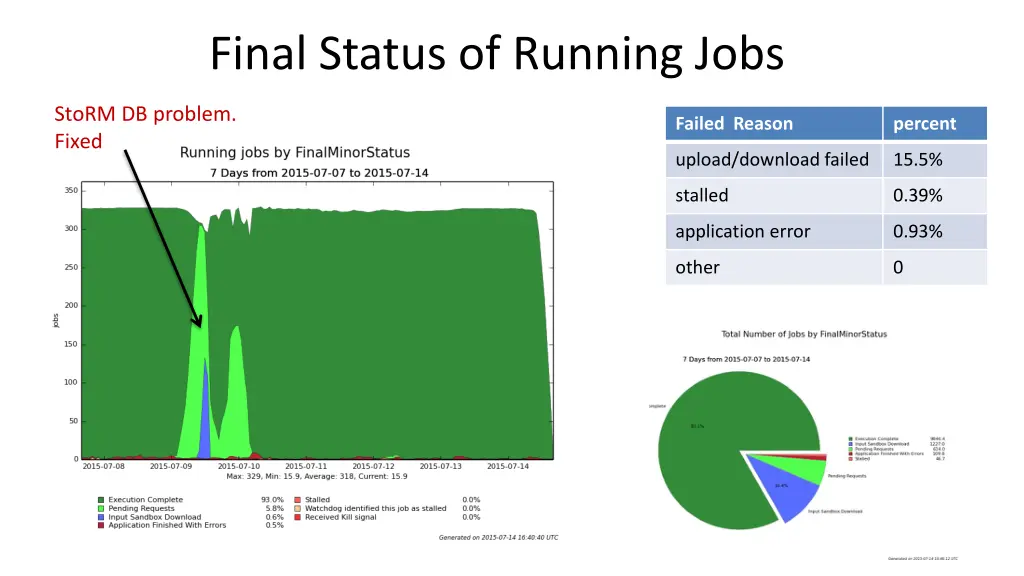final status of running jobs
