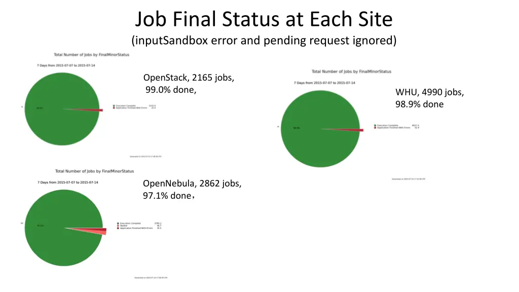 job final status at each site inputsandbox error