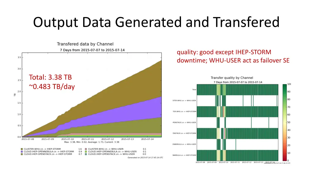 output data generated and transfered