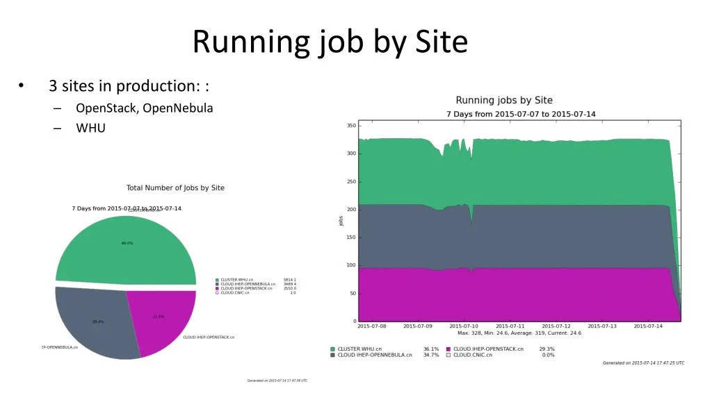 running job by site
