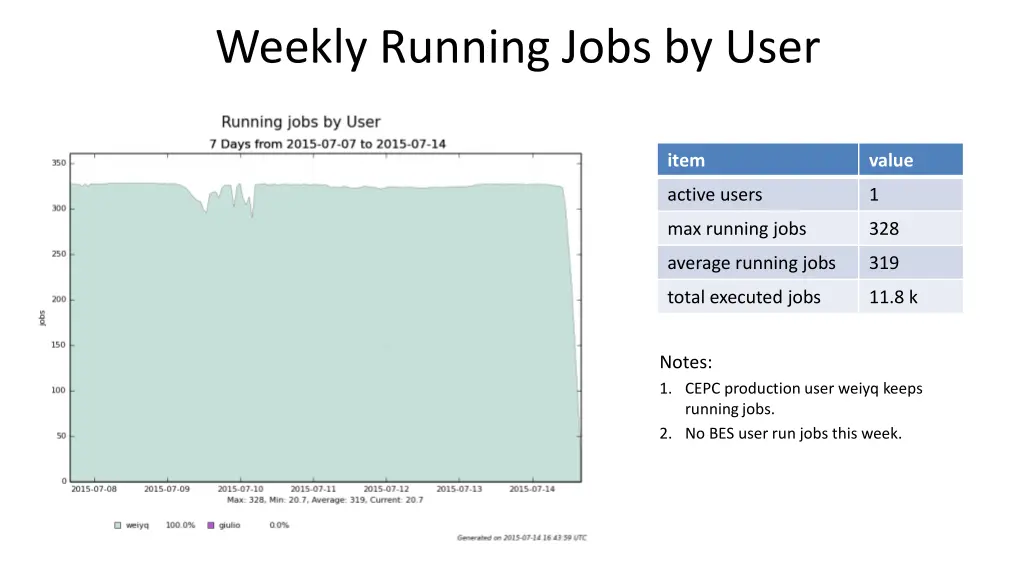 weekly running jobs by user