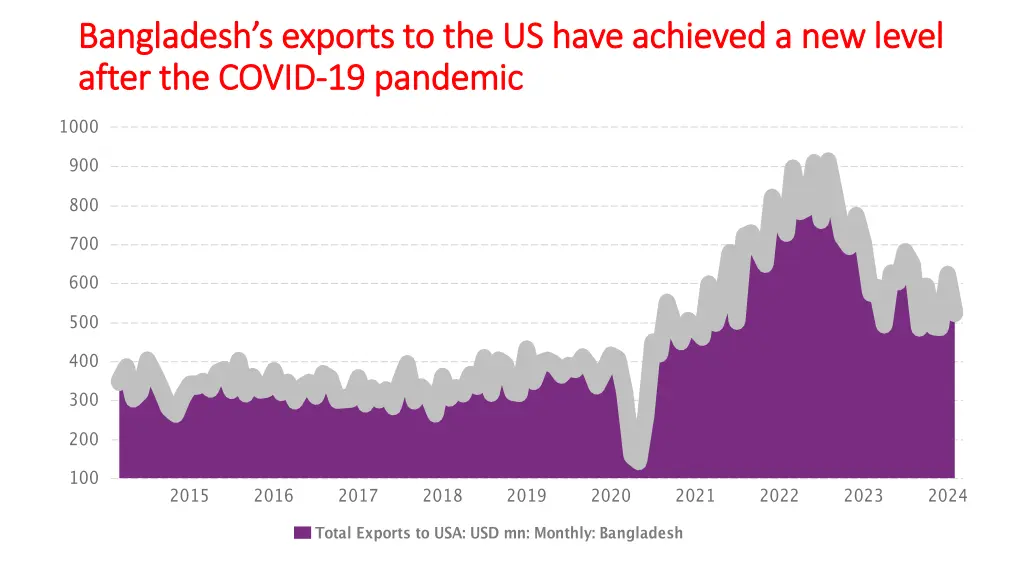 bangladesh s exports to the us have achieved