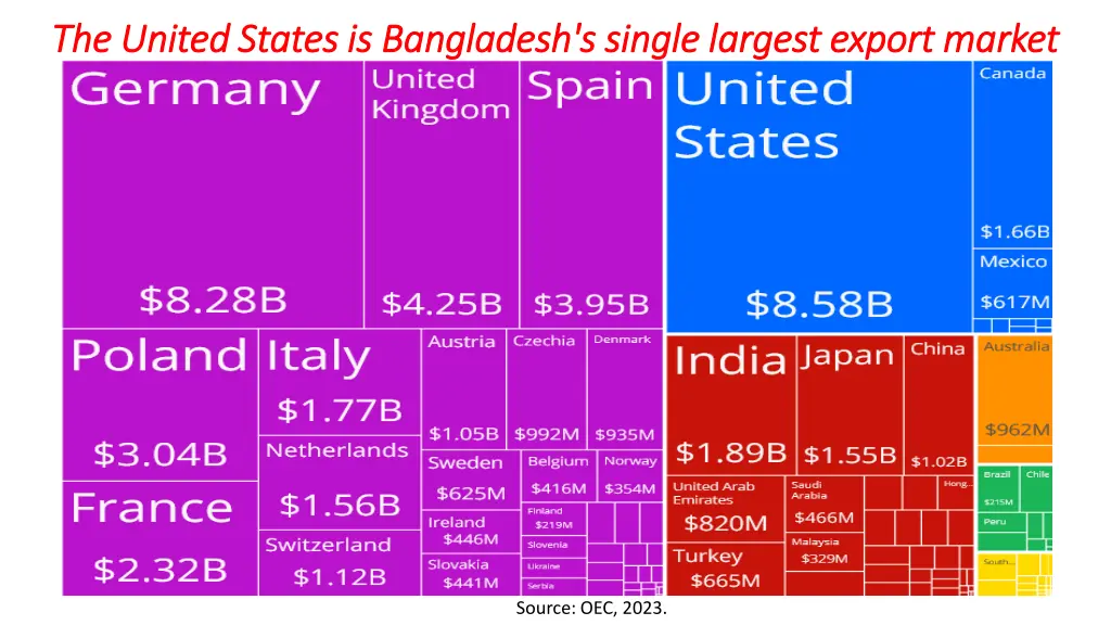 the united states is bangladesh s single largest
