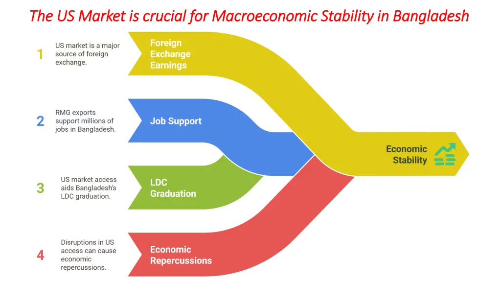 the us market is crucial for macroeconomic