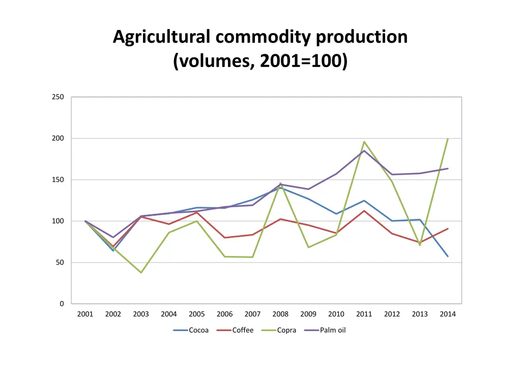 agricultural commodity production volumes 2001 100