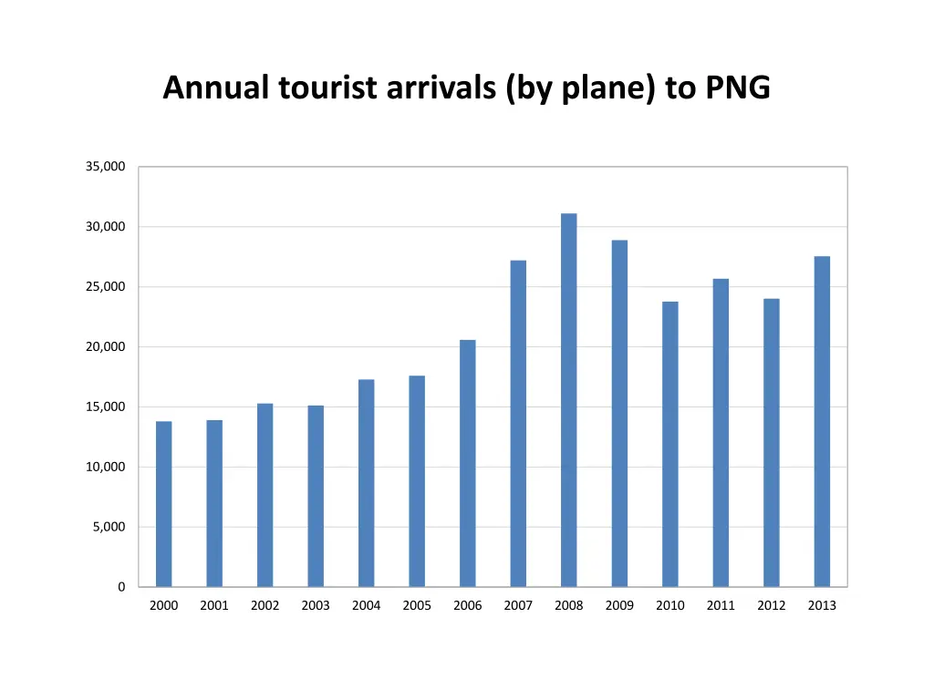 annual tourist arrivals by plane to png