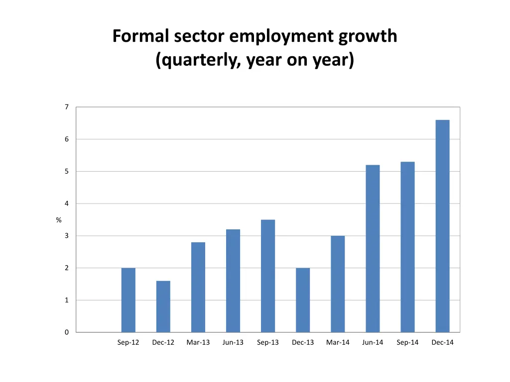 formal sector employment growth quarterly year