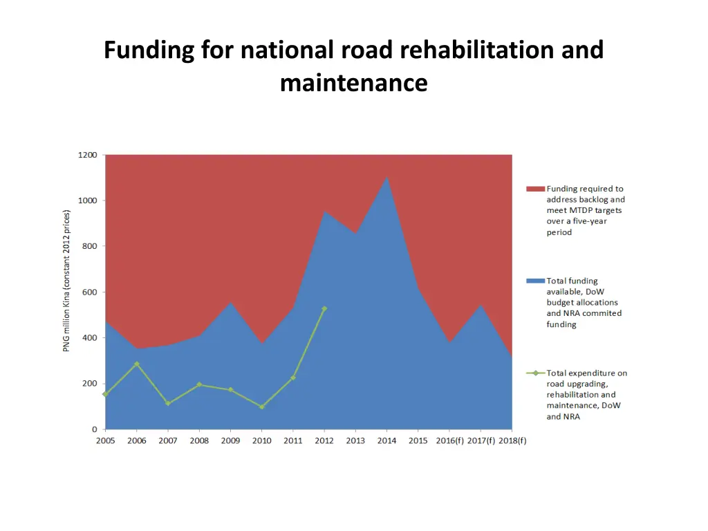 funding for national road rehabilitation