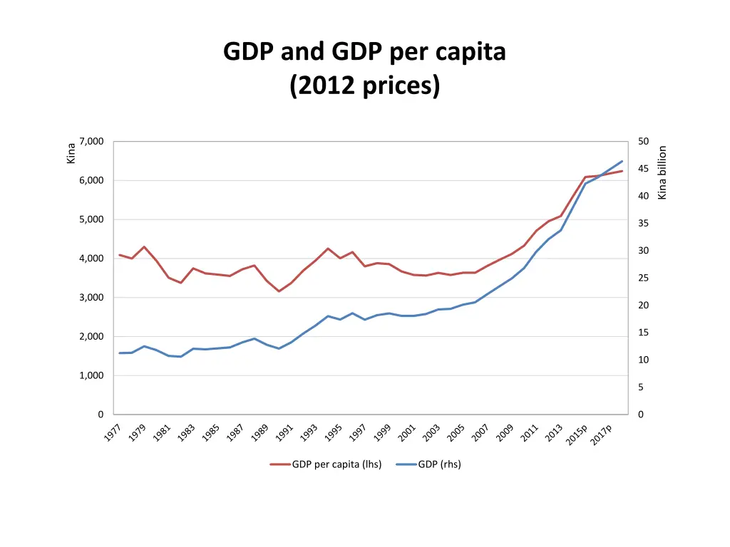 gdp and gdp per capita 2012 prices