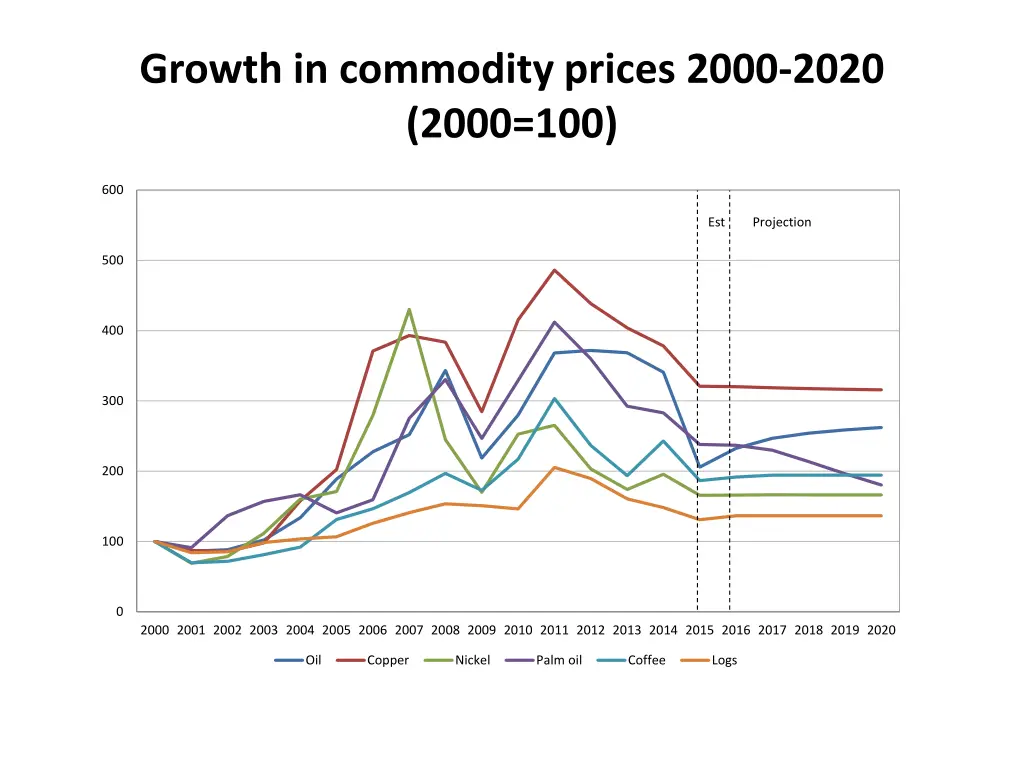 growth in commodity prices 2000 2020 2000 100