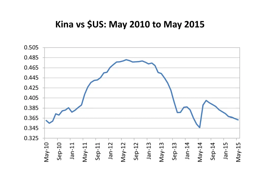 kina vs us may 2010 to may 2015