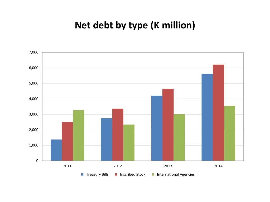 net debt by type k million