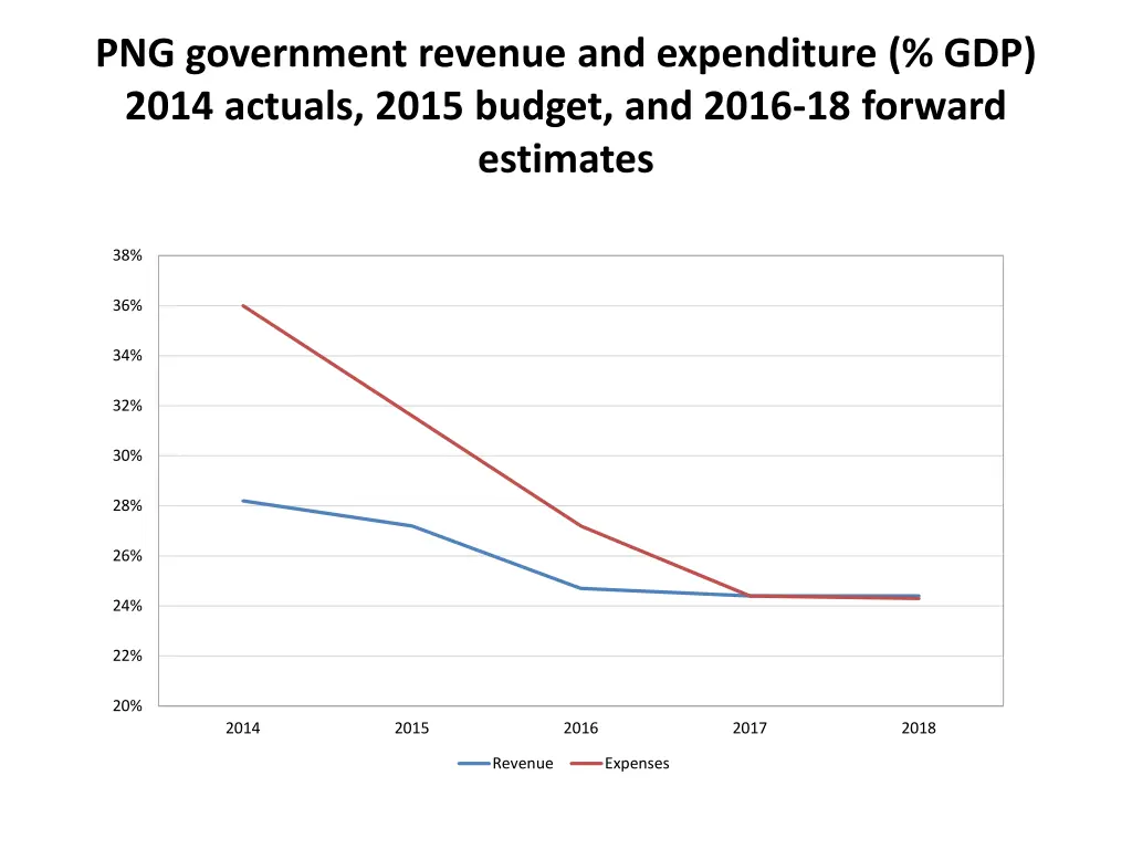 png government revenue and expenditure gdp 2014