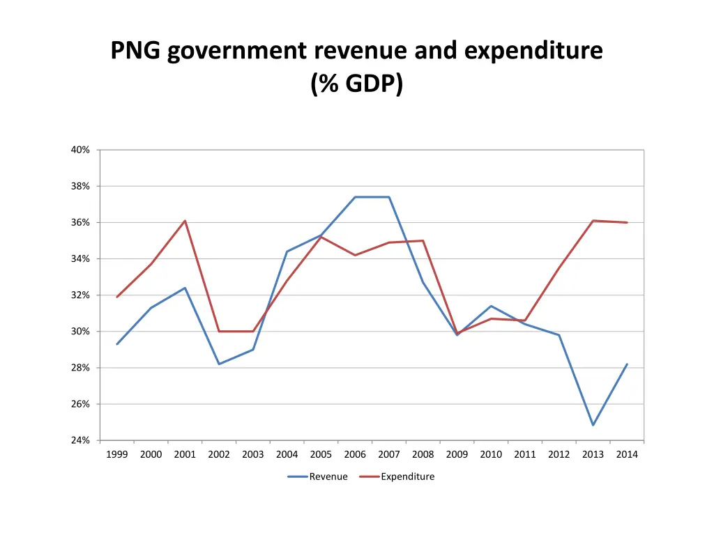 png government revenue and expenditure gdp