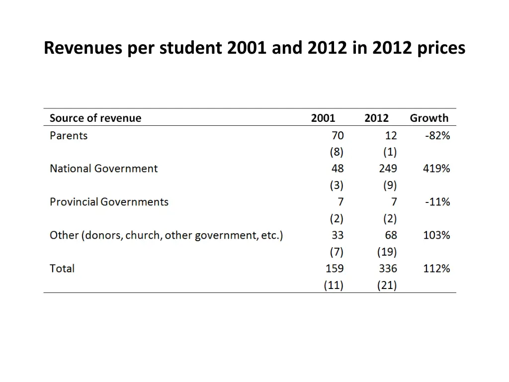 revenues per student 2001 and 2012 in 2012 prices