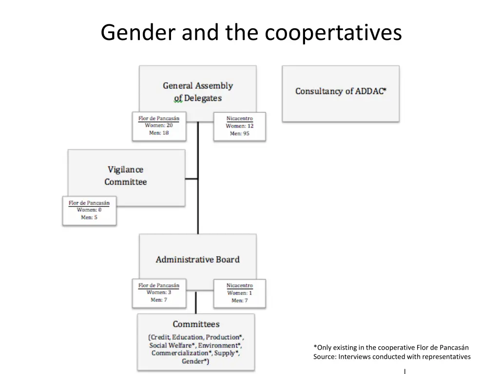 gender and the coopertatives