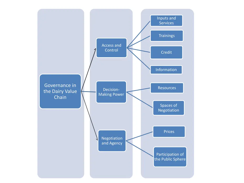 inputs and services
