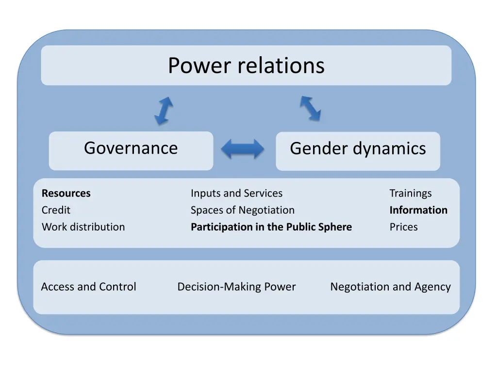 power relations