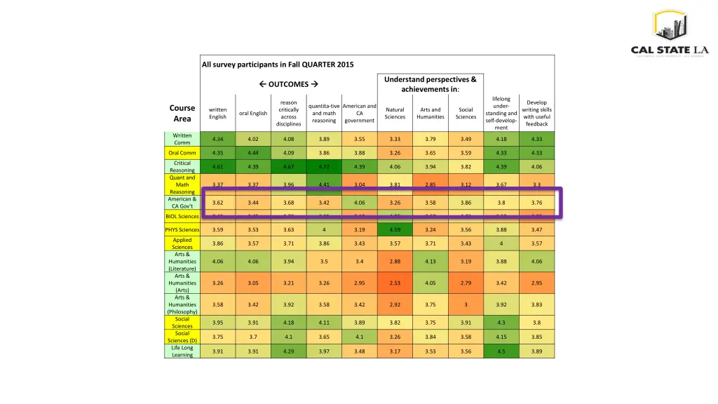 all survey participants in fall quarter 2015