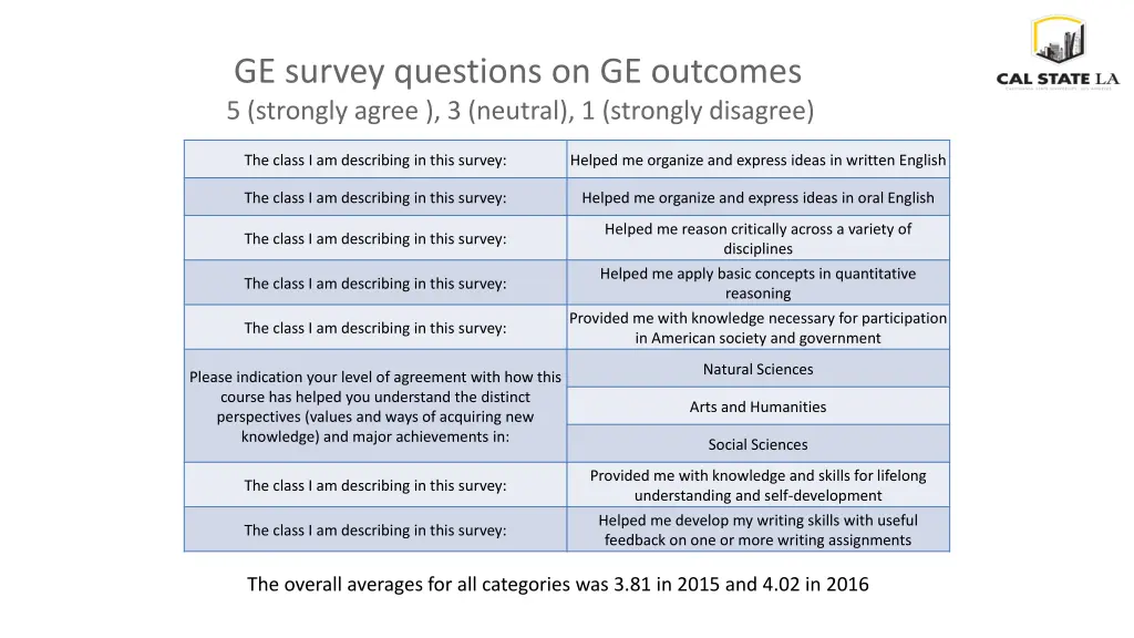 ge survey questions on ge outcomes 5 strongly
