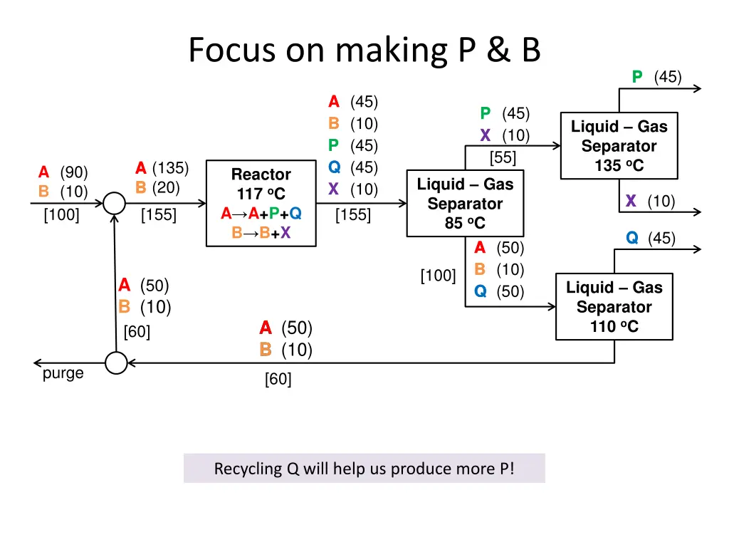 focus on making p b
