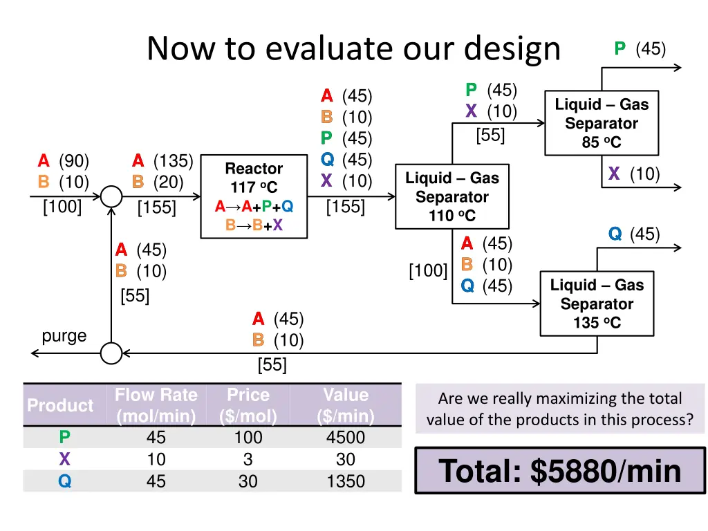 now to evaluate our design