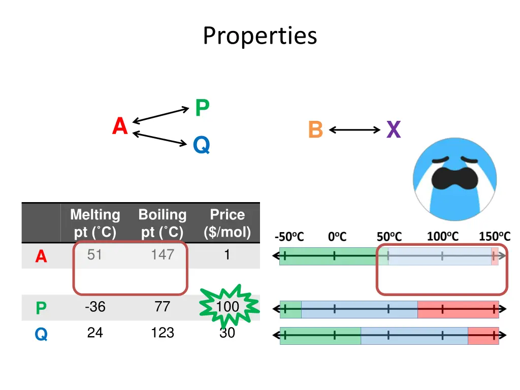properties