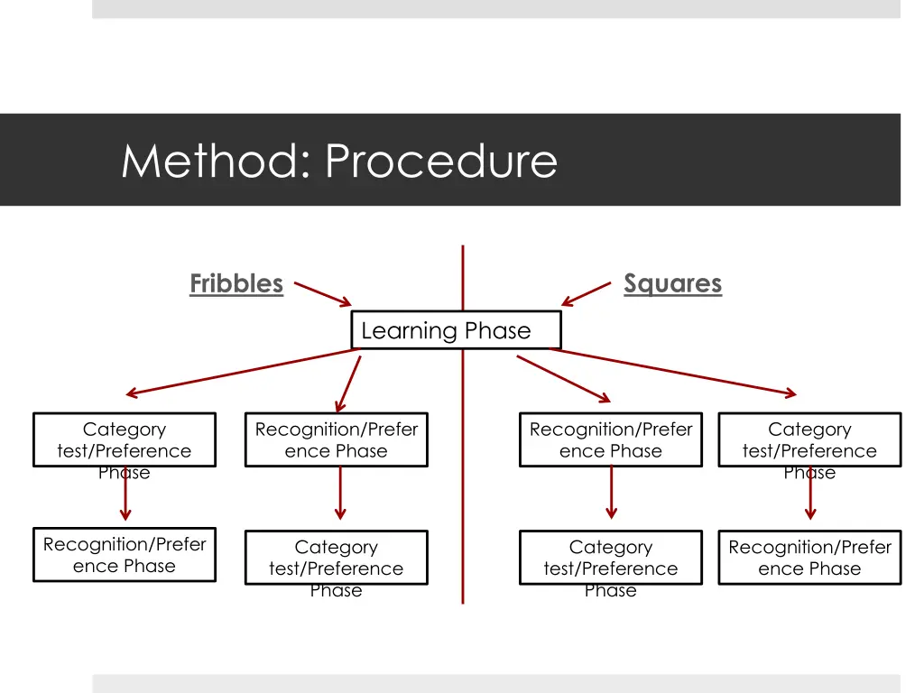 method procedure