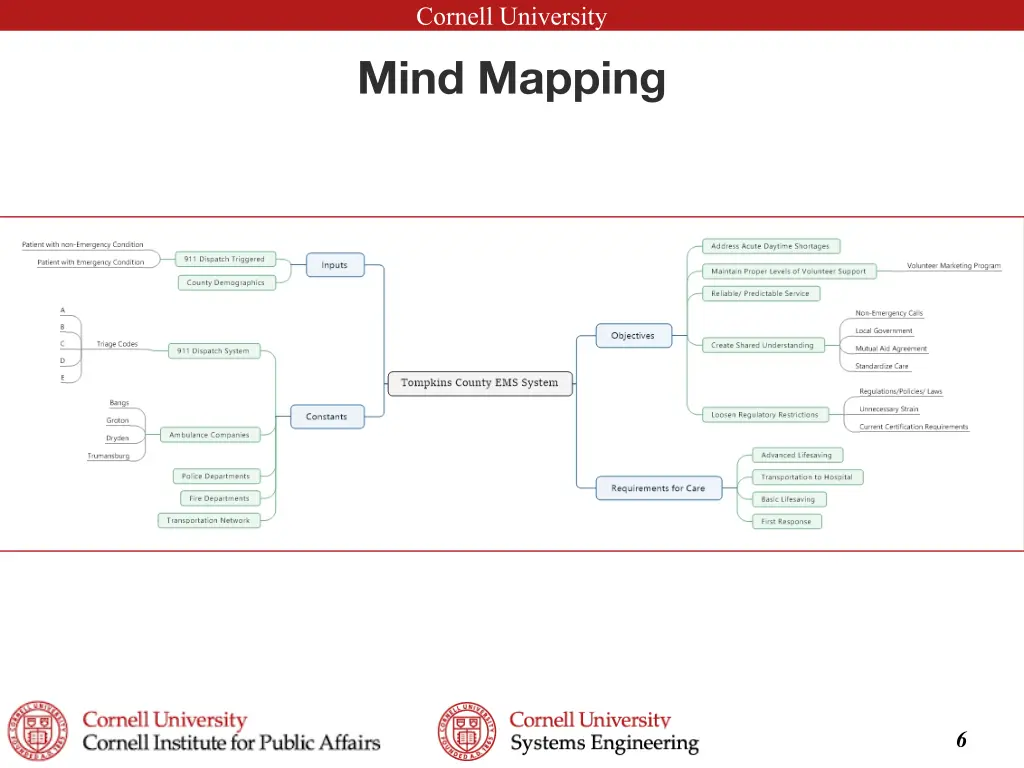 cornell university mind mapping