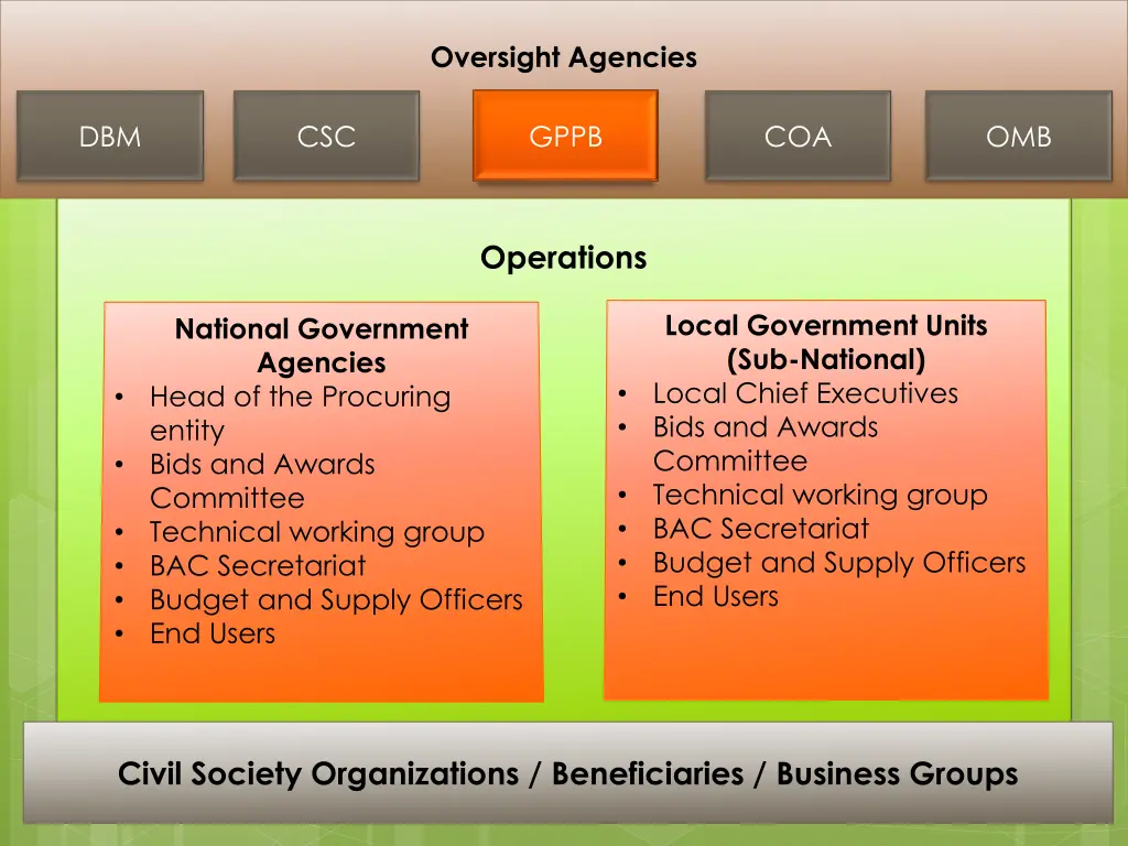 oversight agencies 2