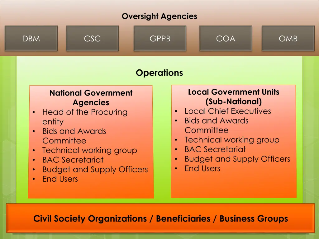 oversight agencies 6