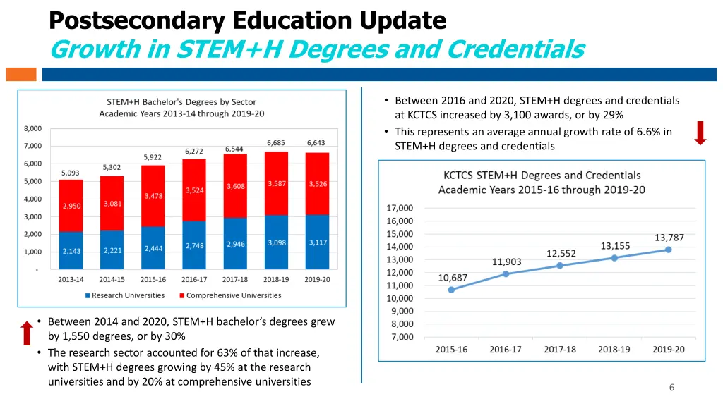 postsecondary education update growth in stem