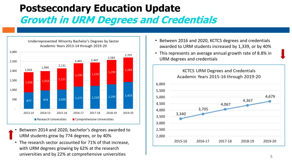 postsecondary education update growth
