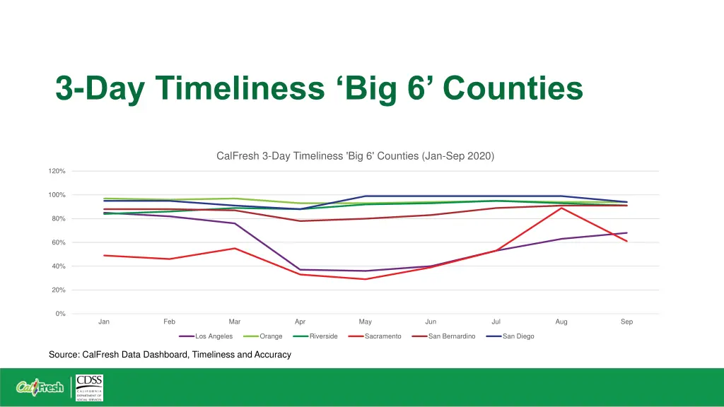 3 day timeliness big 6 counties