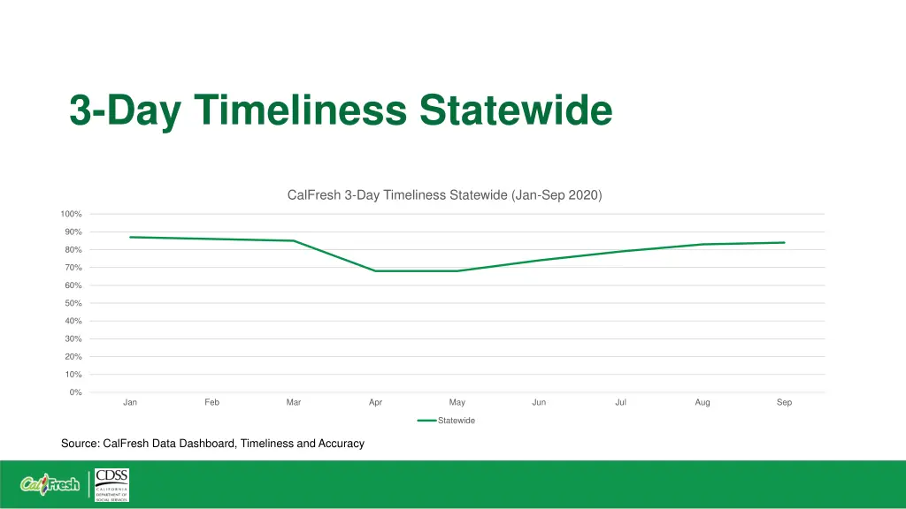 3 day timeliness statewide