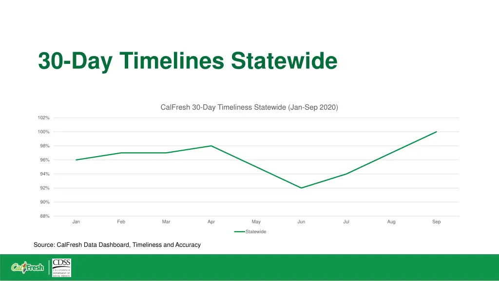 30 day timelines statewide