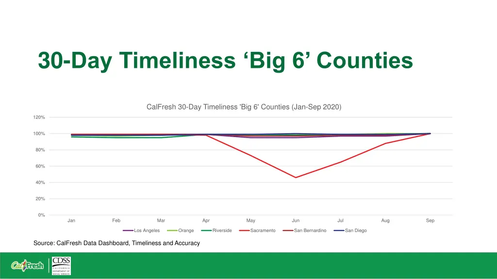 30 day timeliness big 6 counties