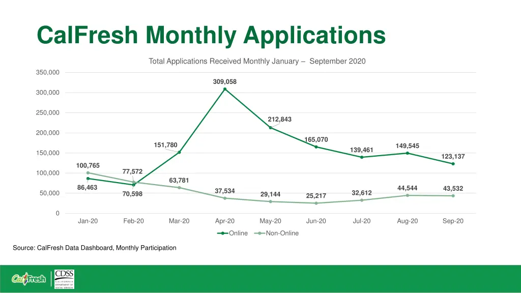 calfresh monthly applications
