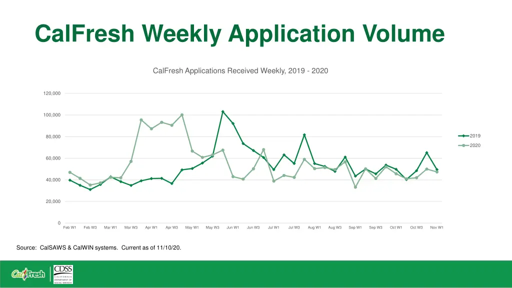 calfresh weekly application volume