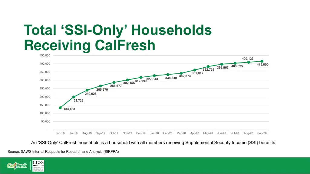 total ssi only households receiving calfresh