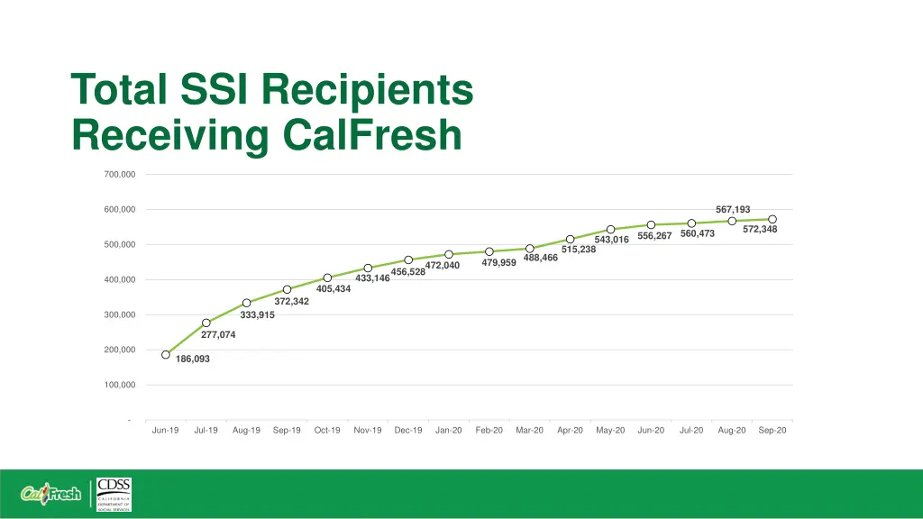 total ssi recipients receiving calfresh