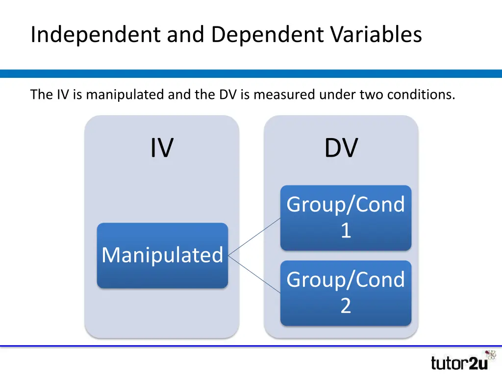 independent and dependent variables