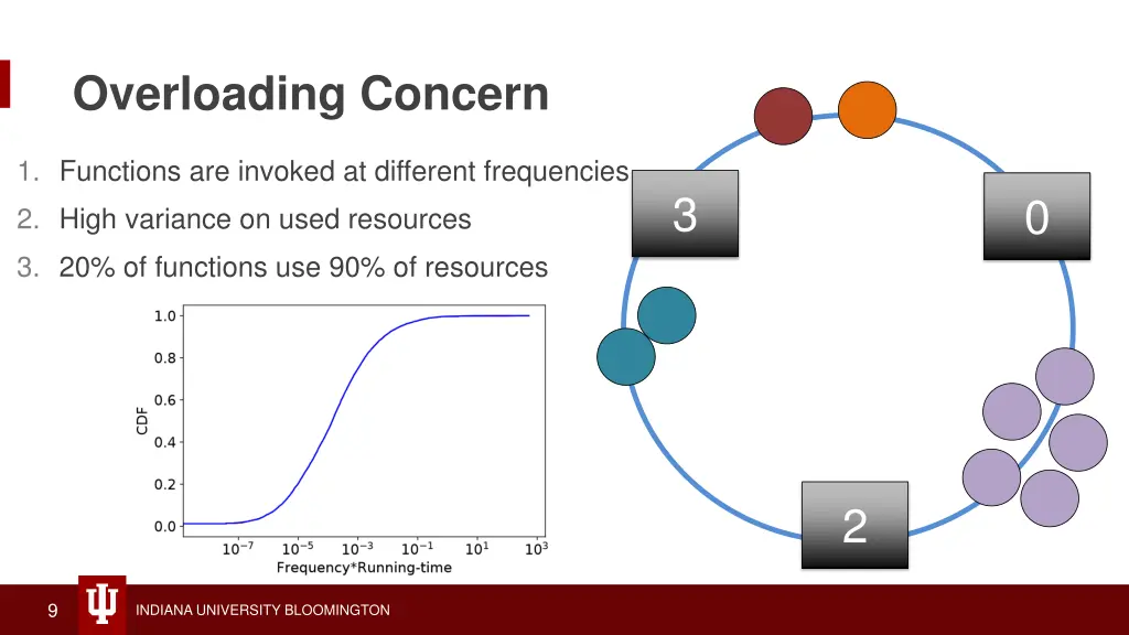 overloading concern
