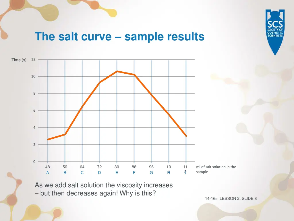the salt curve sample results